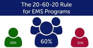 the 20-60-20 rule graphic