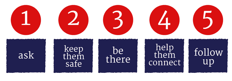 5 steps: 1-ask, 2-keep them safe, 3-be there, 4-help them connect, 5-follow up