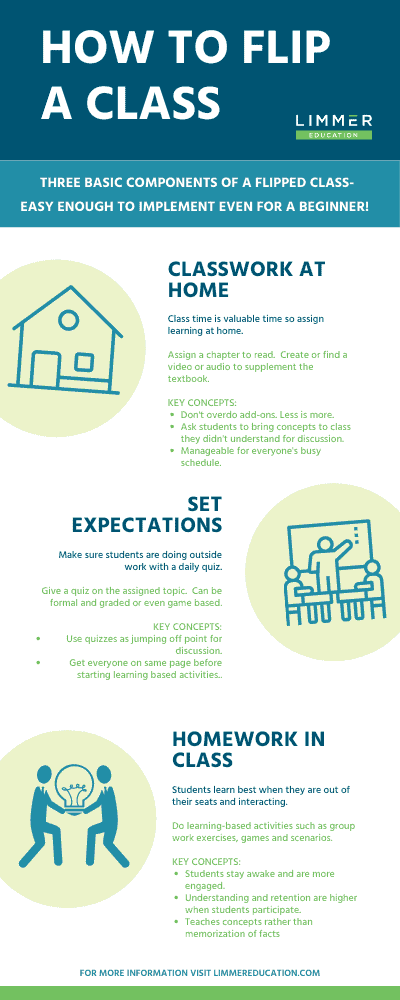 Infographic on flipping the classroom