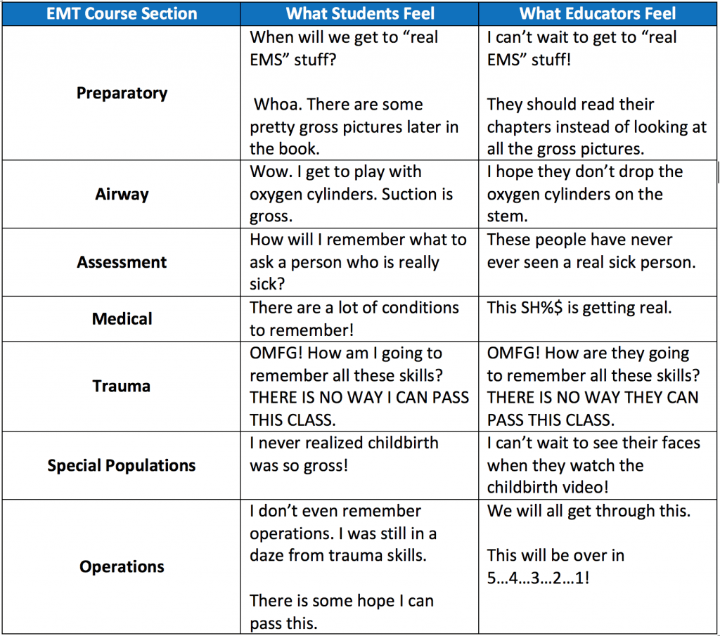 table with 3 categories of list of EMT course sections, what students feel, what educators feel