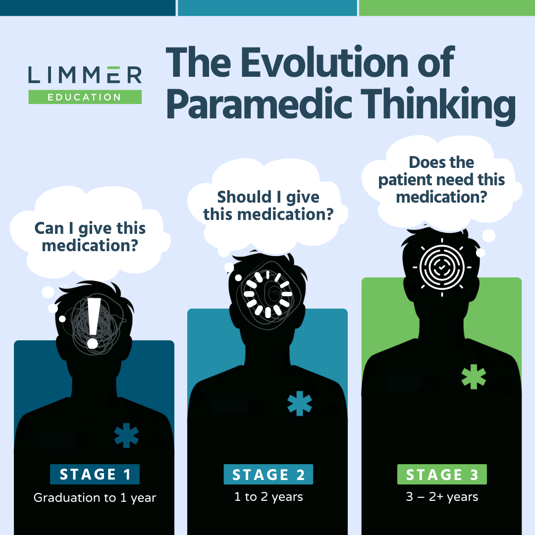 silhouettes of three paramedics showing progression of paramedic thinking with thought bubbles, 'can i give this medication?' 'should i give this medication?' and 'does the patient need this medication?'