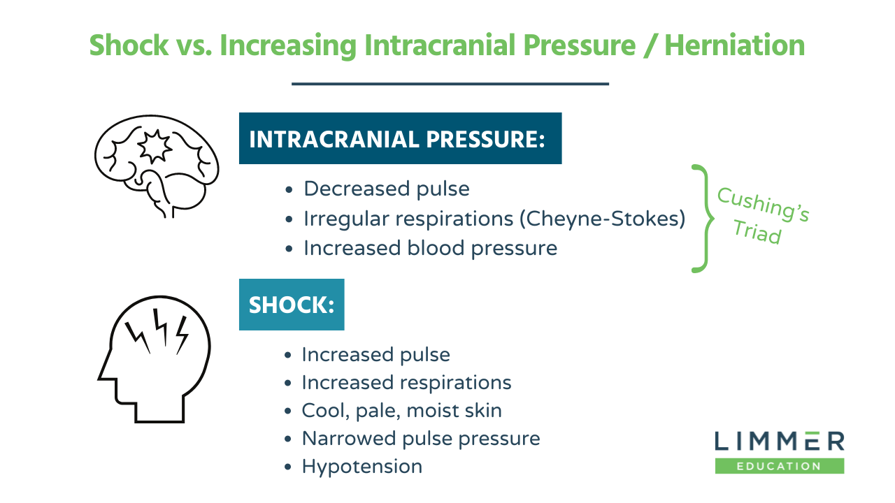 List of vital signs in rising intracranial pressure (cushing's triad) vs vital signs in shock