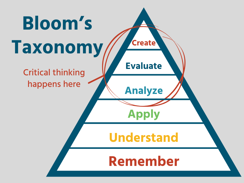 Bloom's Taxonomy, critical thinking happens at the 3 top levels