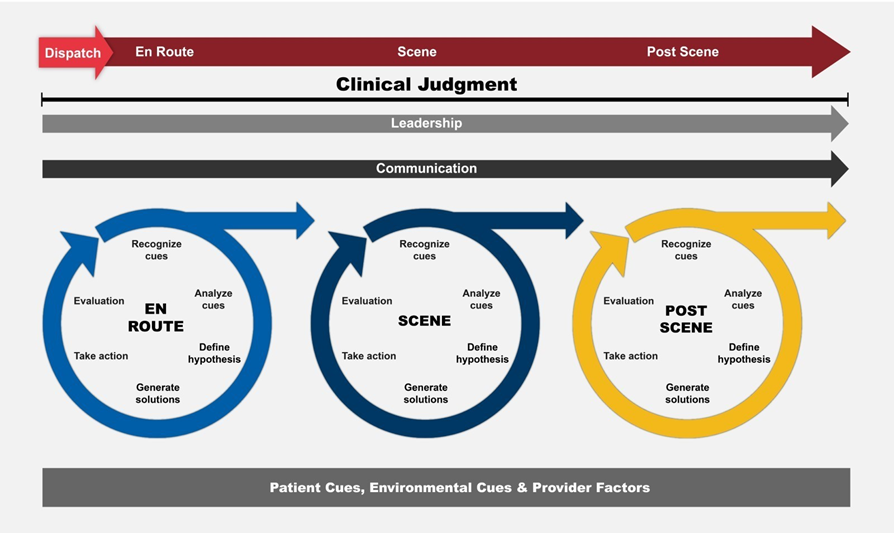 national registry flow chart showing the pathway that new scenario questions will follow