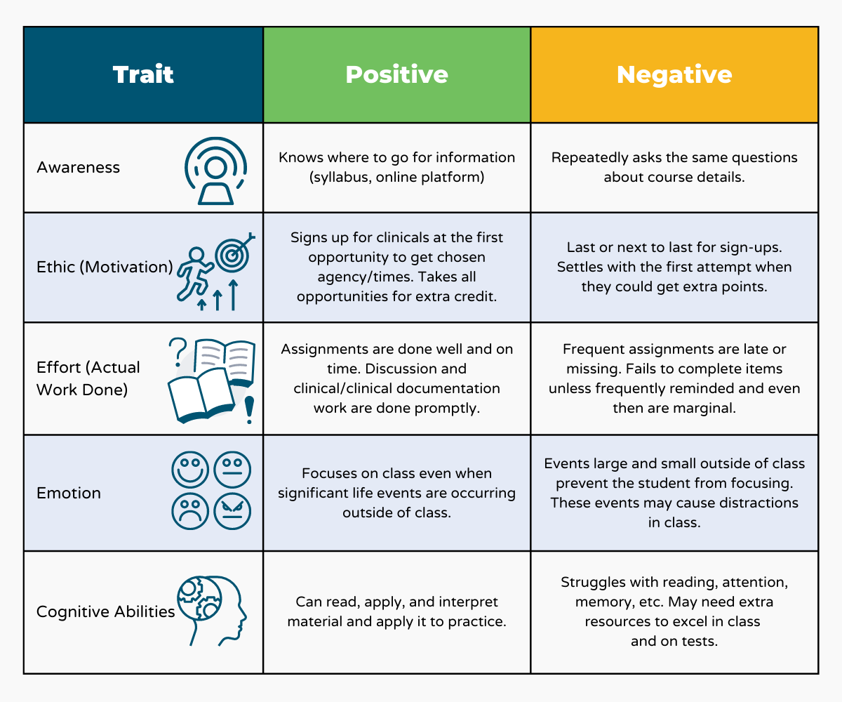 table of 5 student traits contributing to their success: awareness, ethic, effort, emotion, cognitive abilities