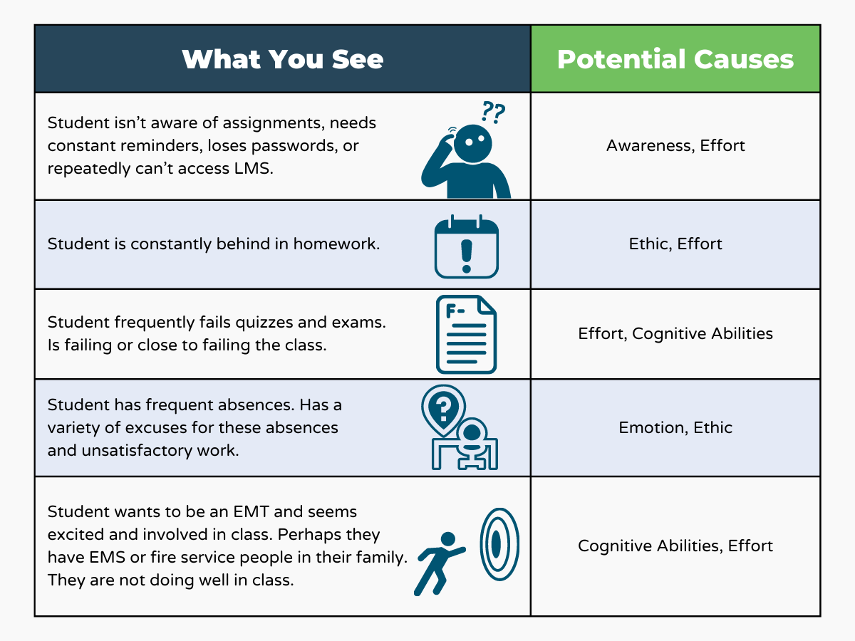 table of student shortcomings and their causes