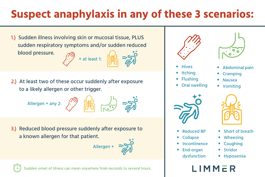 signs of anaphylaxis infographic