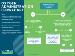oxygen administration flowchart