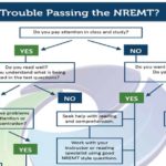 trouble passing the NREMT flow chart
