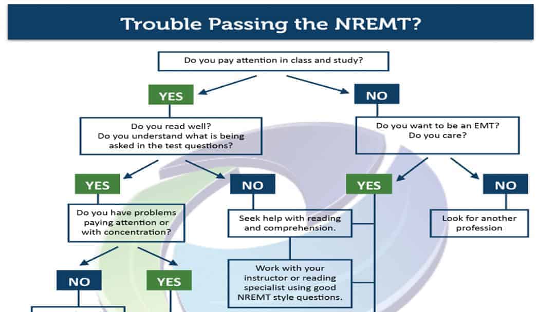 trouble passing the NREMT flow chart