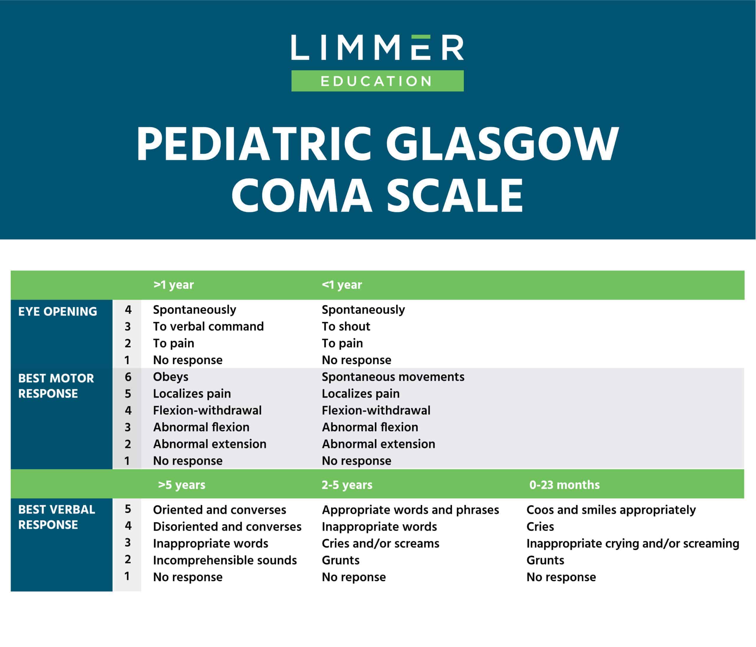 pediatric glasgow coma scale for assessing pediatric patients