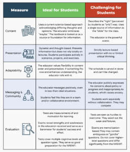 table of 5 measures of educator success (content, presentation, adaptability, messaging/community, evaluation) with examples of how these measures can help or hinder students