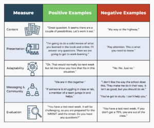 table of 5 measures of educator success (content, presentation, adaptability, messaging/community, evaluation) with positive and negative examples of each