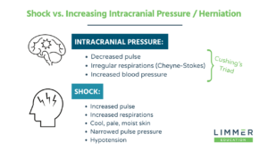 List of vital signs in rising intracranial pressure (cushing's triad) vs vital signs in shock