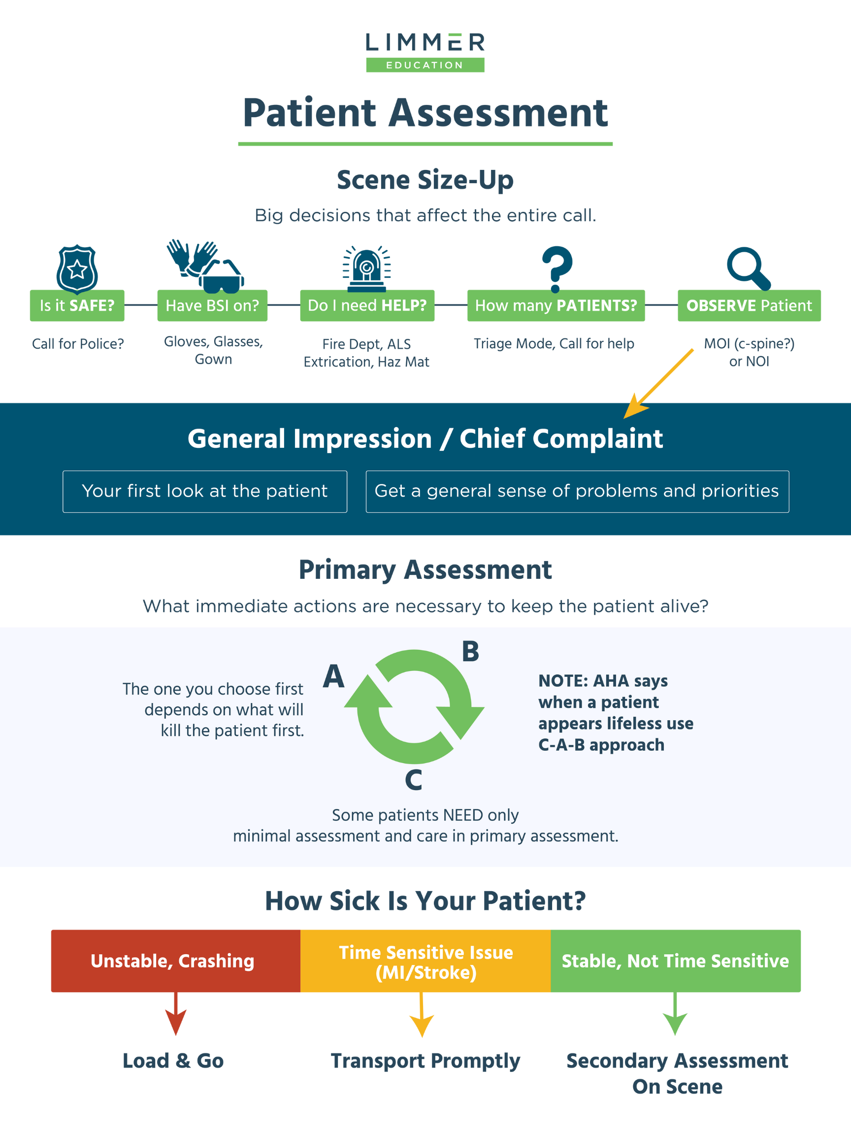 Patient Assessment Flow Chart Limmer Education, LLC