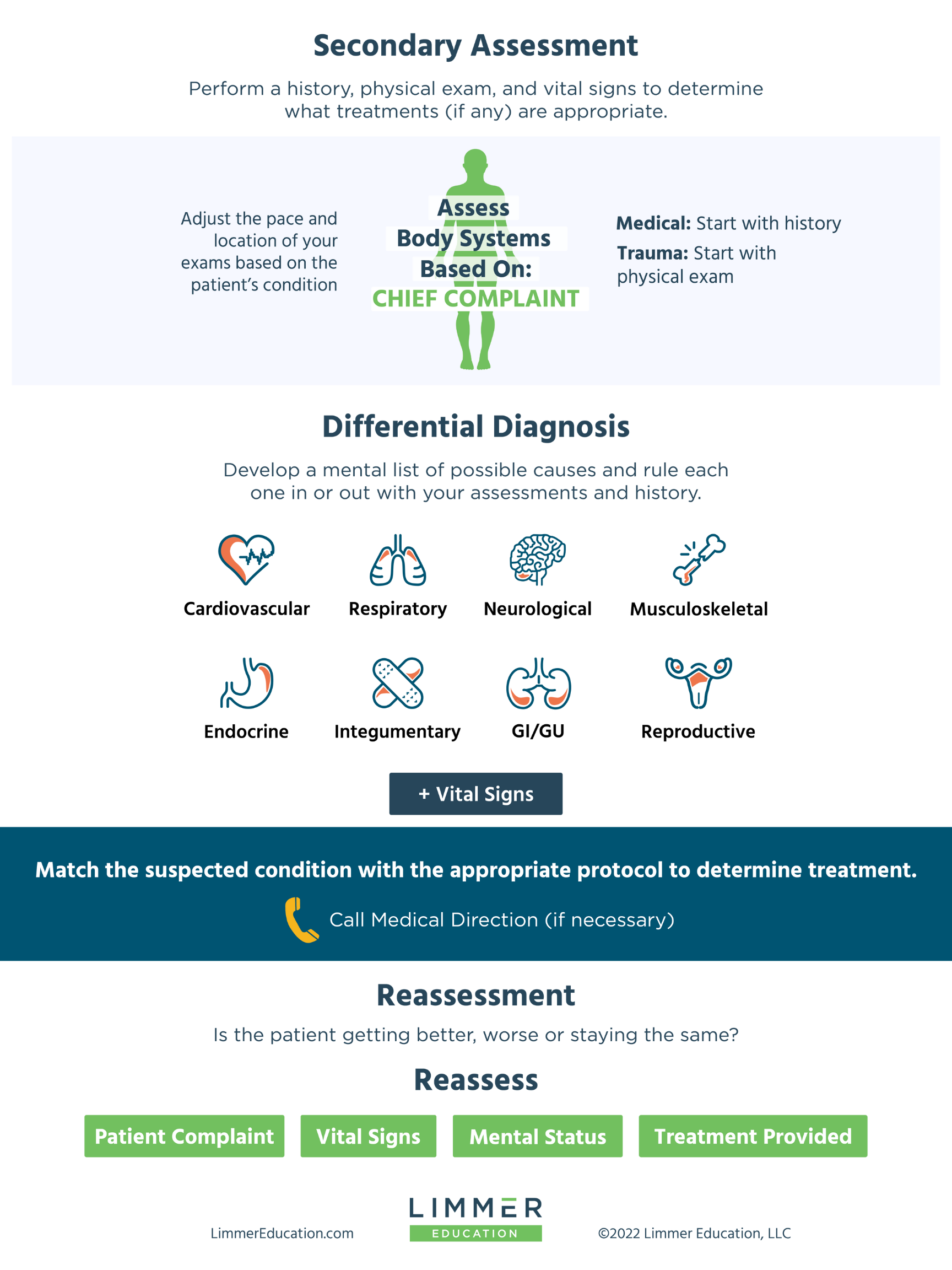Patient Assessment Flow Chart Limmer Education, LLC