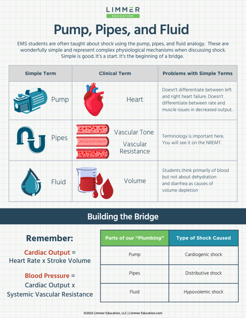 large image featuring charts that compare simple terms like pumps, pipes and fluid to more specific concepts like heart rate, vascular resistance, causes for volume loss, and types of shock caused.